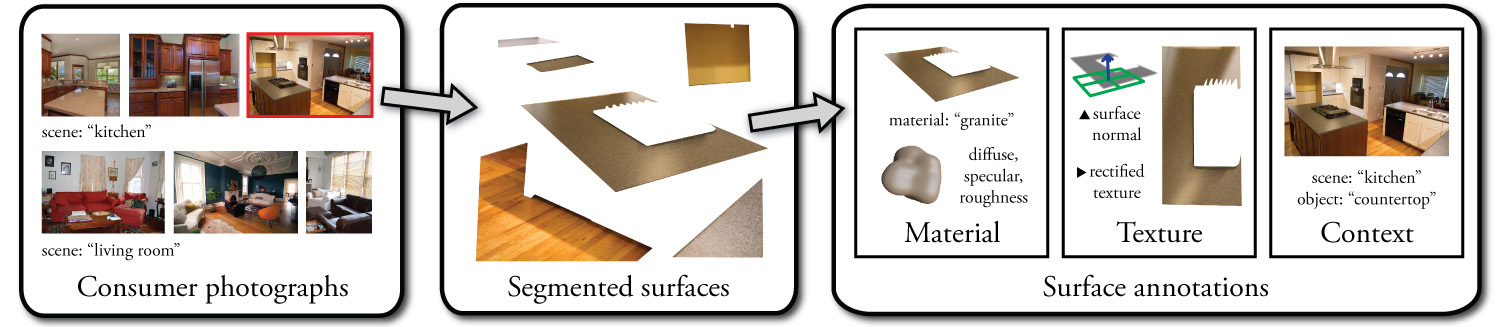 OpenSurfaces